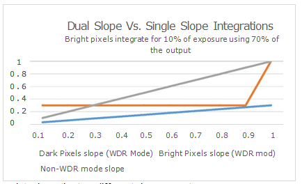 dual-slope integration